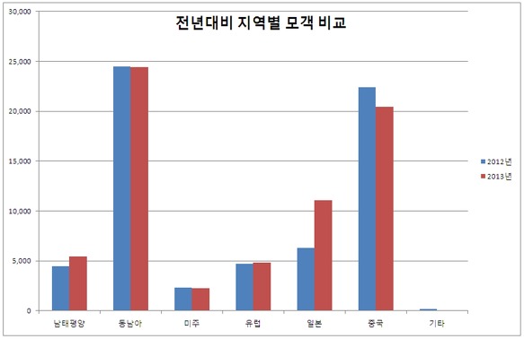 모두투어, 4월 여행객 동향 발표