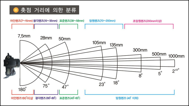 렌즈이야기 초점거리