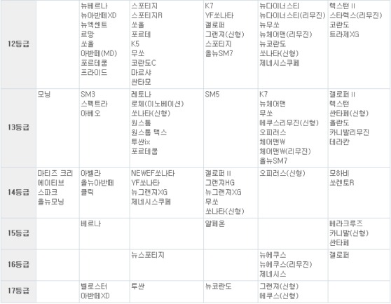 다이렉트 보험료 비교