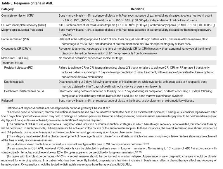 AML Risk Group Response Criteria