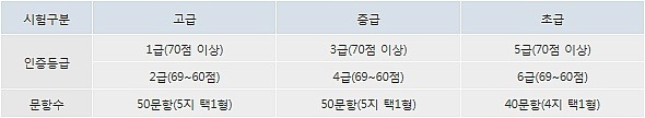 한국사능력시험 대비 과외 