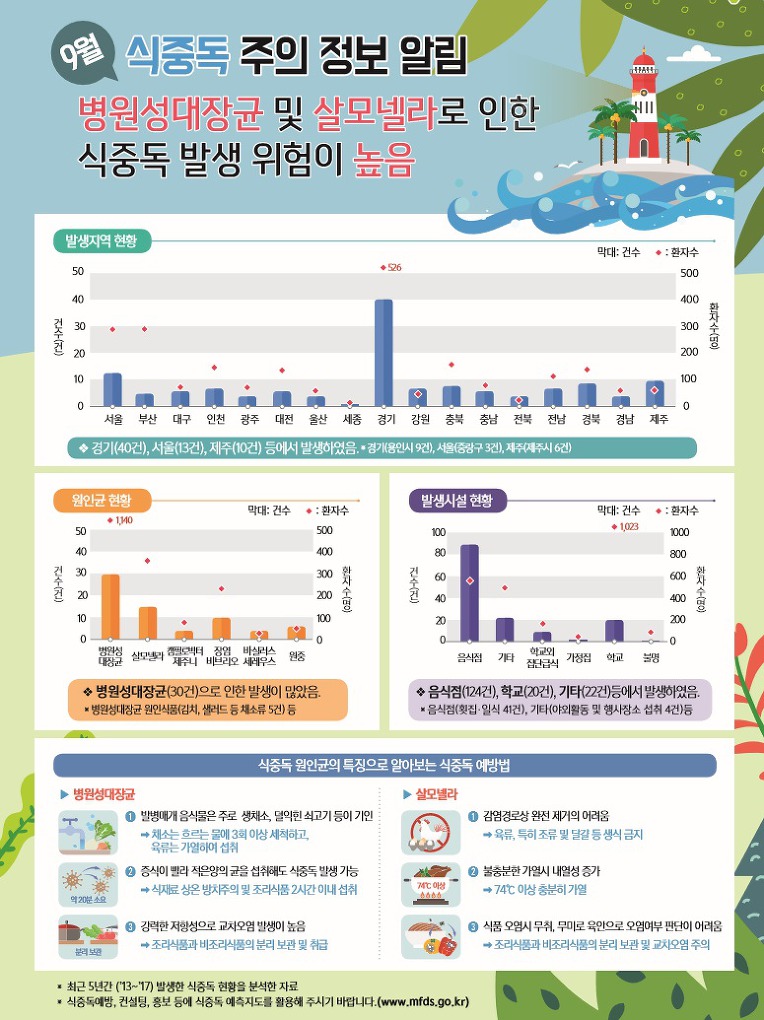 부천시청 ▷ 시정소식 ▷ 새소식  '9월 식중독 주의'